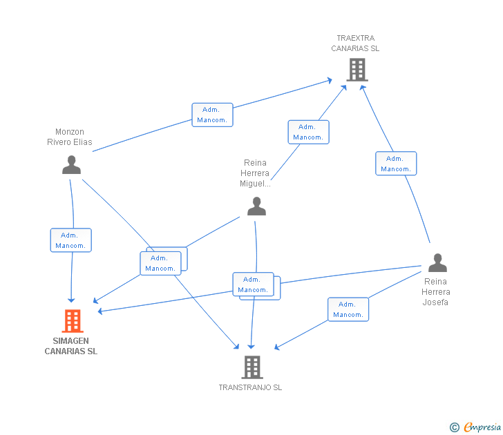 Vinculaciones societarias de SIMAGEN CANARIAS SL