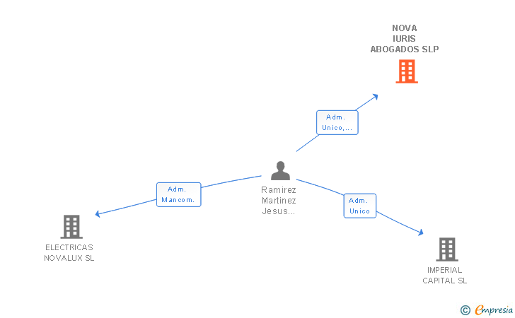Vinculaciones societarias de NOVA IURIS ABOGADOS SLP
