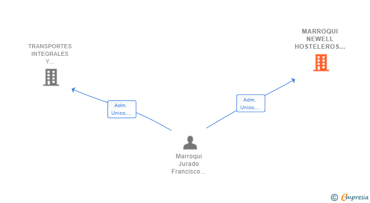 Vinculaciones societarias de MARROQUI NEWELL HOSTELEROS SL