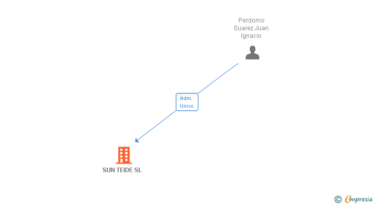 Vinculaciones societarias de SUN TEIDE SL