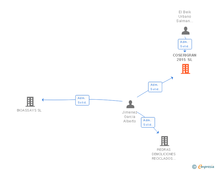 Vinculaciones societarias de COSERIGRAN 2015 SL
