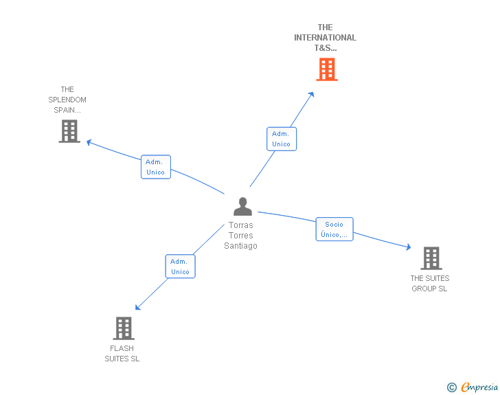 Vinculaciones societarias de THE INTERNATIONAL T&S SERVICES AND APARTMENTS SL