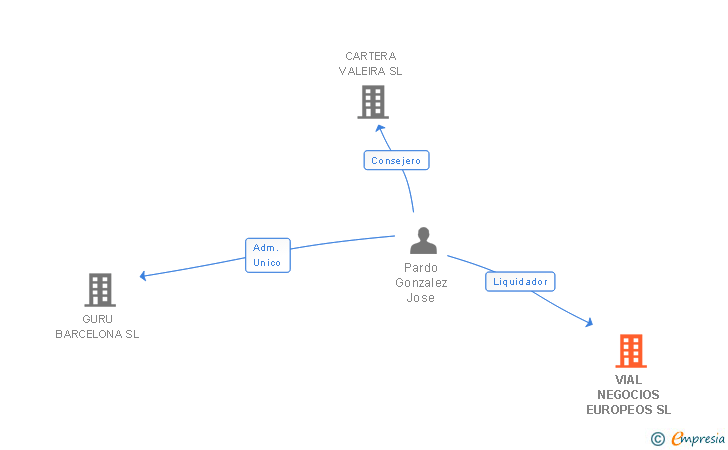 Vinculaciones societarias de VIAL NEGOCIOS EUROPEOS SL