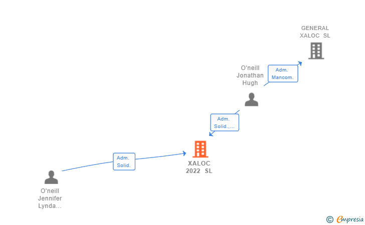 Vinculaciones societarias de XALOC 2022 SL