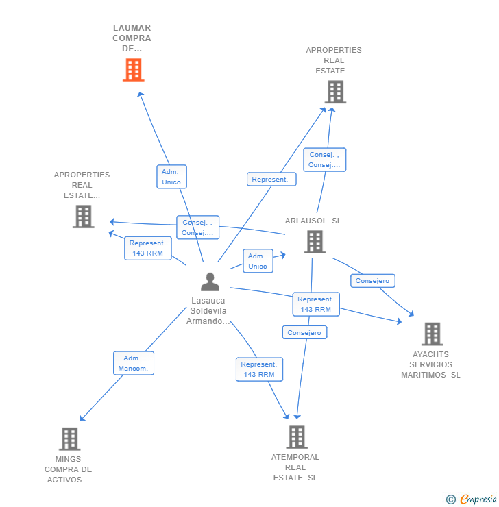 Vinculaciones societarias de LAUMAR COMPRA DE ACTIVOS SL