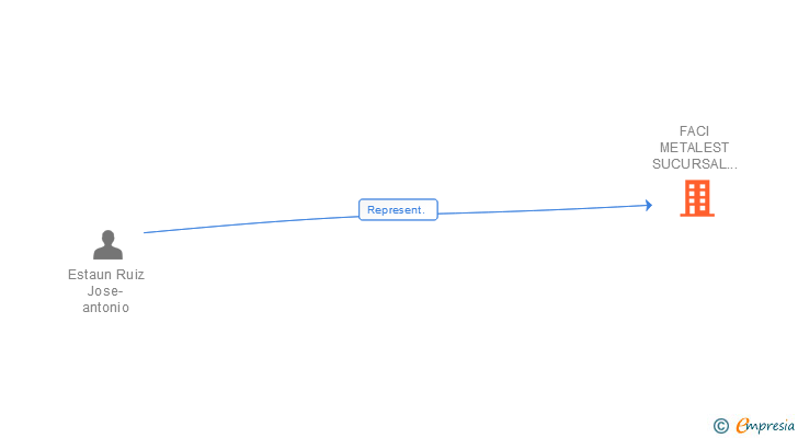 Vinculaciones societarias de FACI METALEST SUCURSAL EN ESPAÑA DE FACI CORPORATE SPA