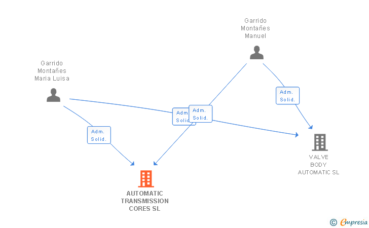 Vinculaciones societarias de AUTOMATIC TRANSMISSION CORES SL