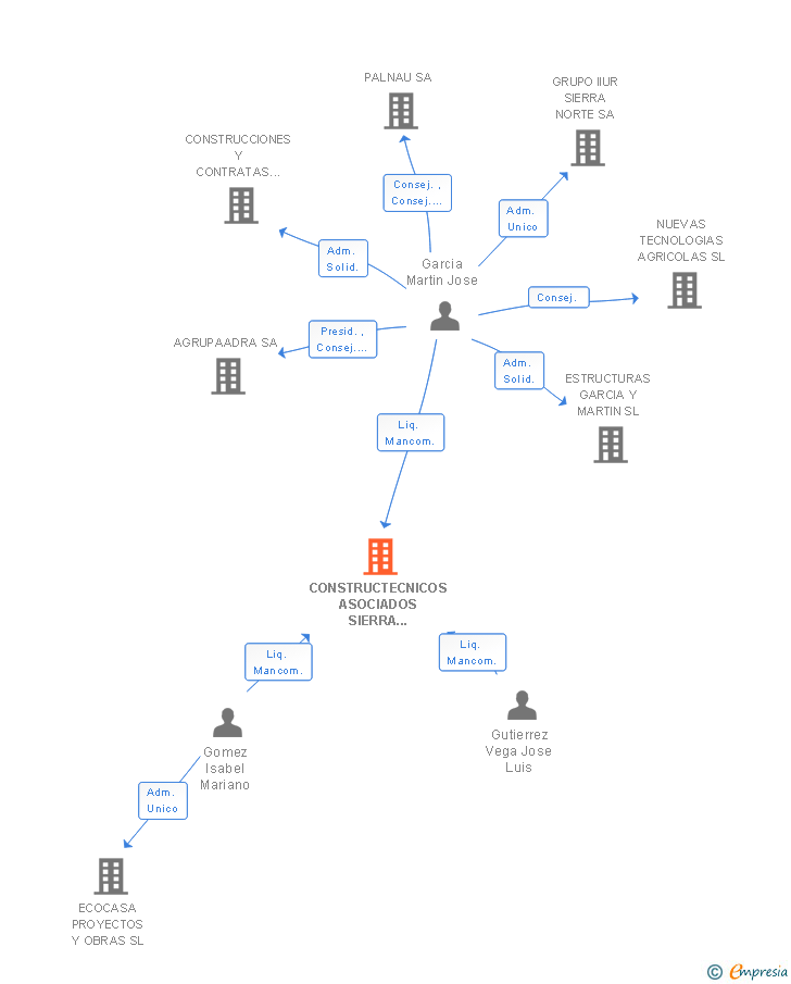 Vinculaciones societarias de CONSTRUCTECNICOS ASOCIADOS SIERRA NORTE SL
