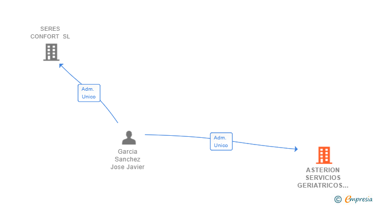 Vinculaciones societarias de ASTERION SERVICIOS GERIATRICOS SL
