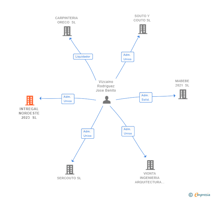 Vinculaciones societarias de INTREGAL NOROESTE 2023 SL