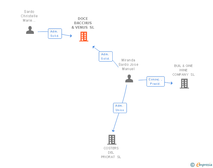 Vinculaciones societarias de DOCE BACCHUS & VENUS SL