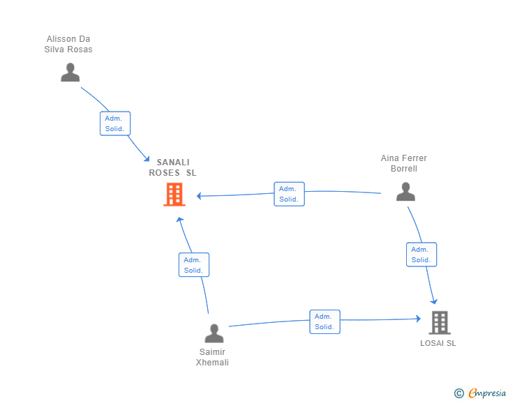 Vinculaciones societarias de SANALI ROSES SL