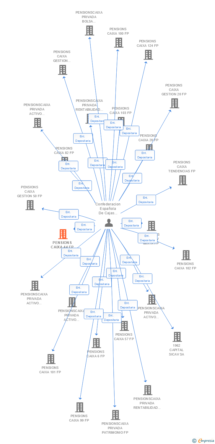 Vinculaciones societarias de PENSIONS CAIXA 44 FP