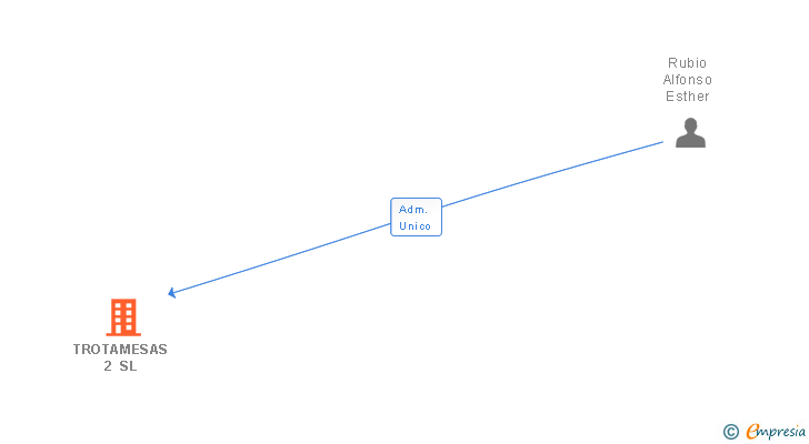 Vinculaciones societarias de TROTAMESAS 2 SL