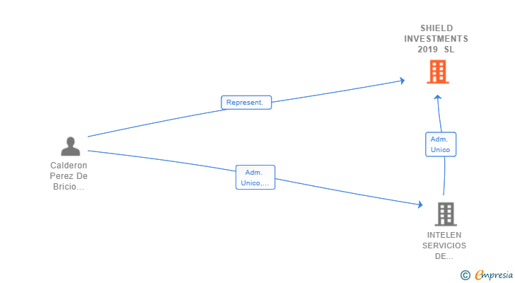 Vinculaciones societarias de SHIELD INVESTMENTS 2019 SL