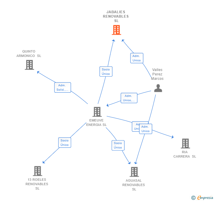 Vinculaciones societarias de JABALIES RENOVABLES SL