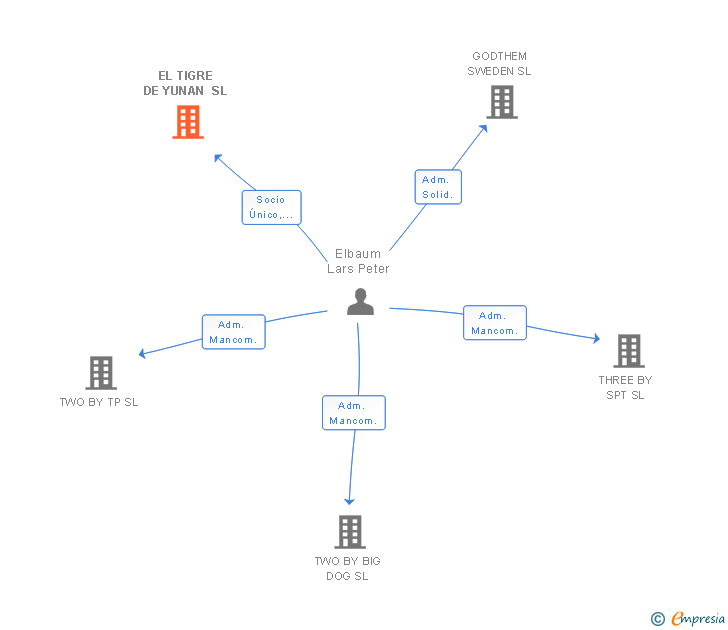Vinculaciones societarias de EL TIGRE DE YUNAN SL