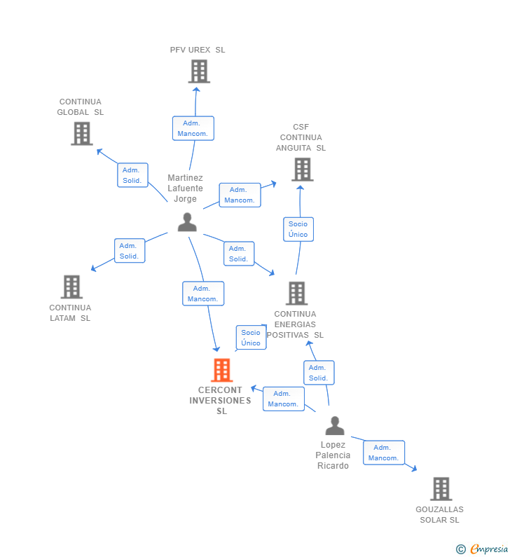 Vinculaciones societarias de CERCONT INVERSIONES SL