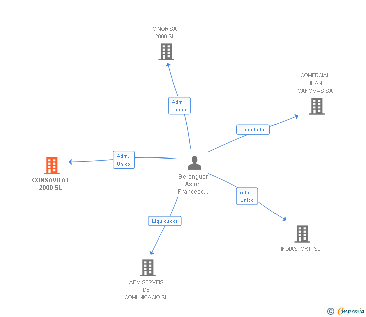 Vinculaciones societarias de CONSAVITAT 2000 SL