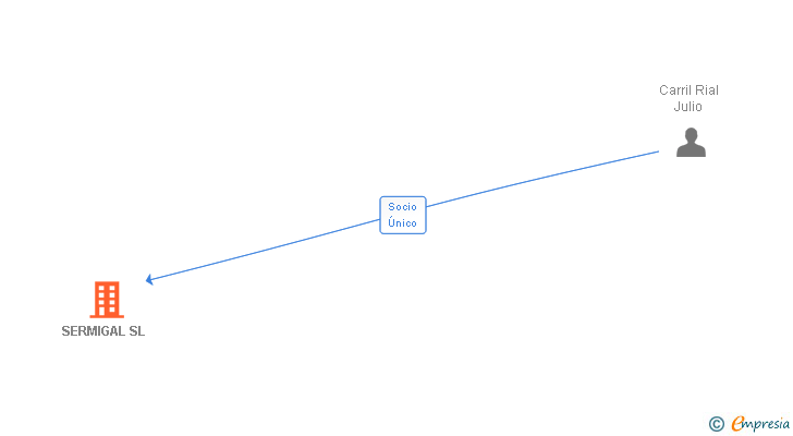 Vinculaciones societarias de SERMIGAL SL