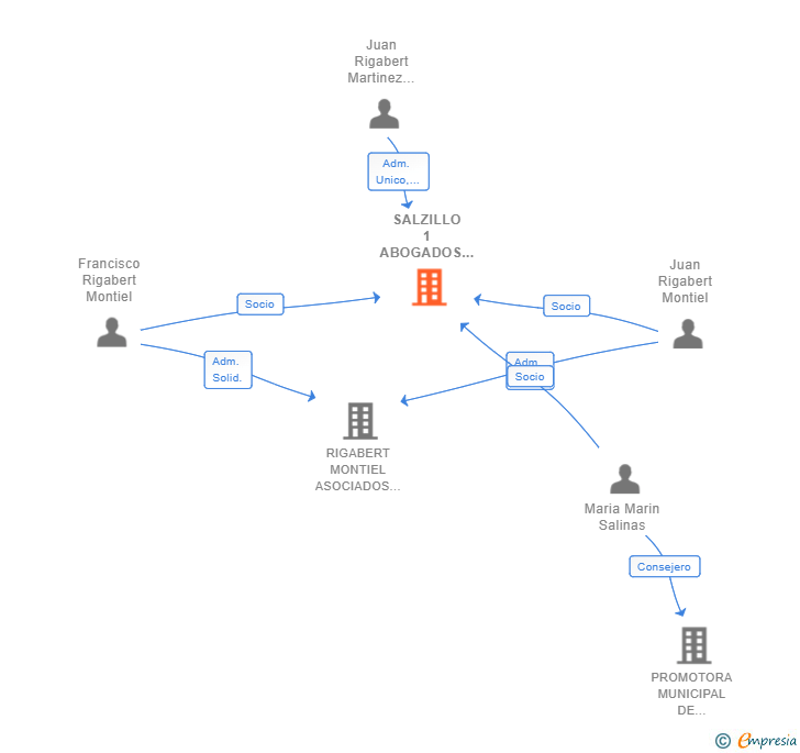 Vinculaciones societarias de SALZILLO 1 ABOGADOS SLP
