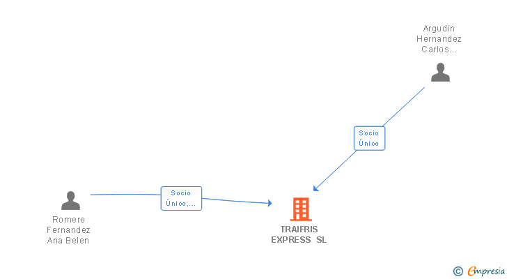 Vinculaciones societarias de TRAIFRIS EXPRESS SL