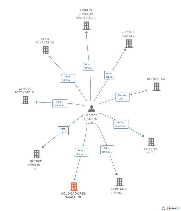 Vinculaciones societarias de COLOCADORES SAMEL SL