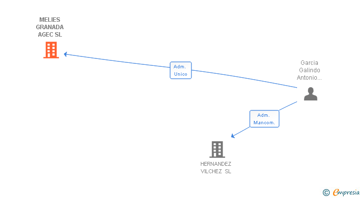Vinculaciones societarias de MELIES GRANADA AGEC SL