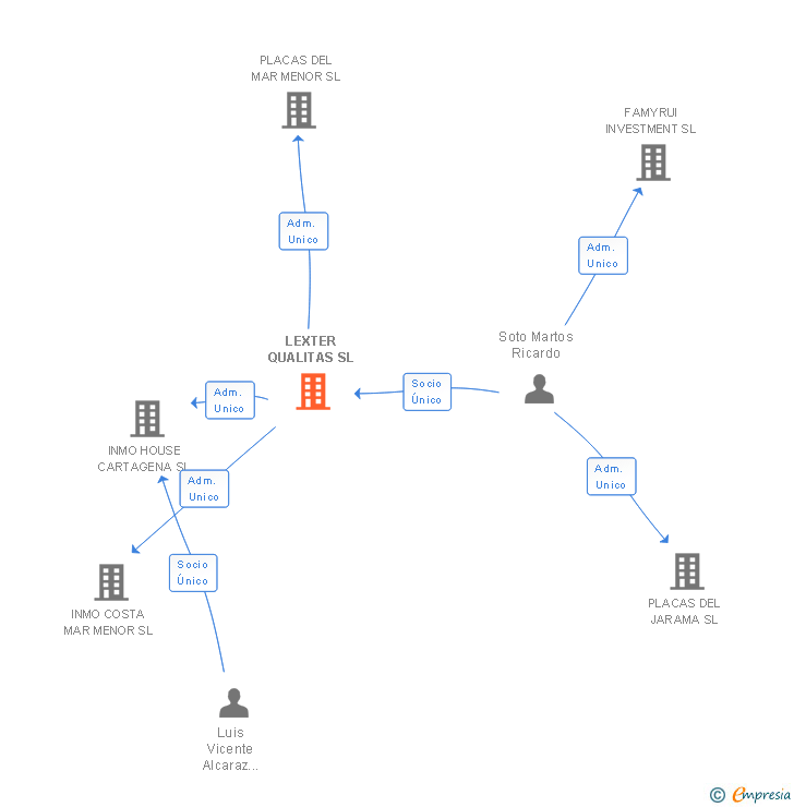 Vinculaciones societarias de LEXTER QUALITAS SL