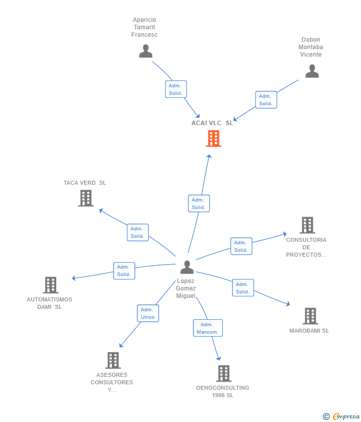 Vinculaciones societarias de ACAI VLC SL