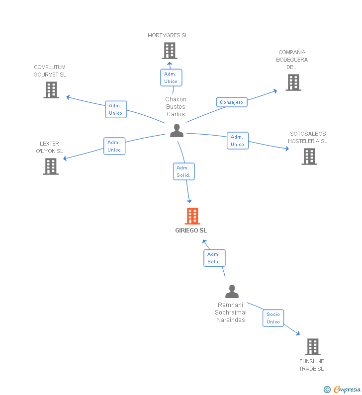 Vinculaciones societarias de GIRIEGO SL