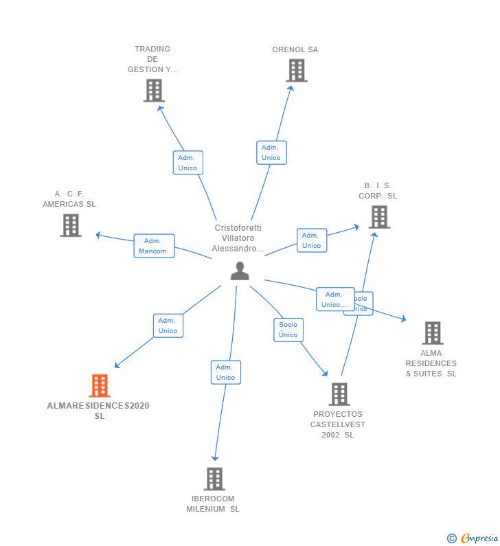 Vinculaciones societarias de ALMARESIDENCES2020 SL