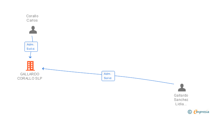 Vinculaciones societarias de GALLARDO CORALLO SLP