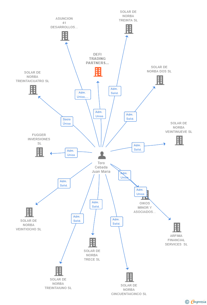 Vinculaciones societarias de DEFI TRADING PARTNERS SL