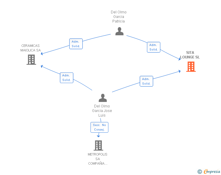 Vinculaciones societarias de SITA LOUNGE SL
