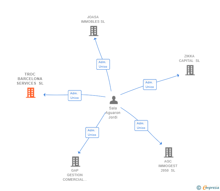 Vinculaciones societarias de TROC BARCELONA SERVICES SL