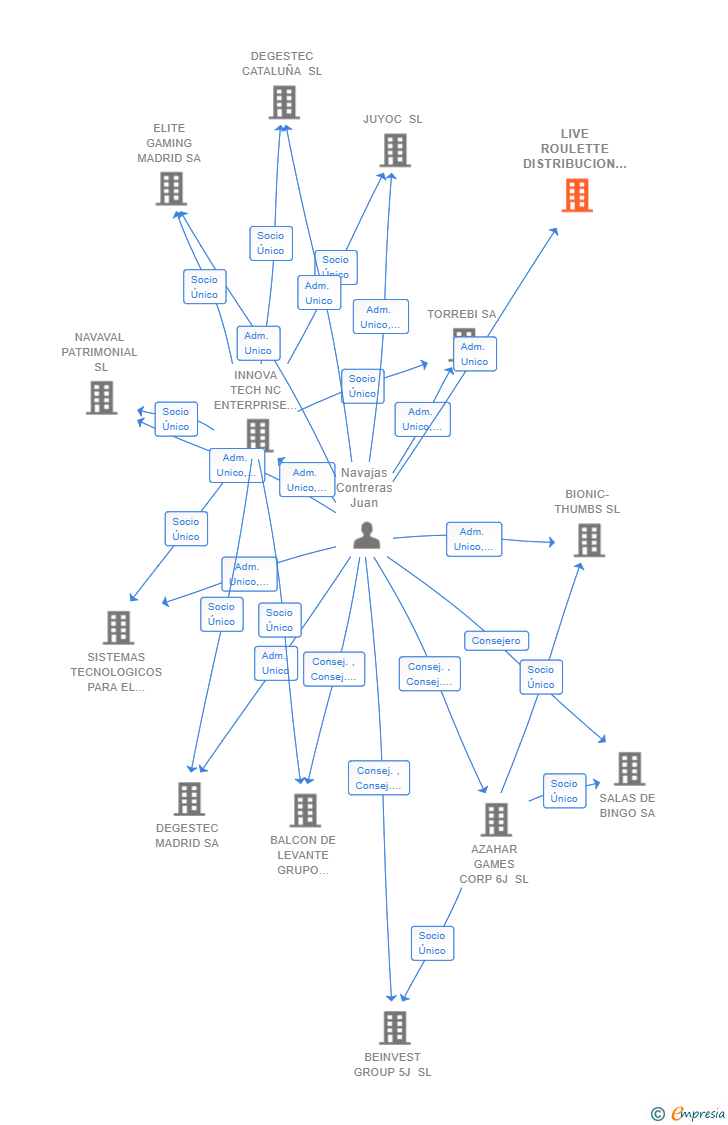 Vinculaciones societarias de LIVE ROULETTE DISTRIBUCION SL