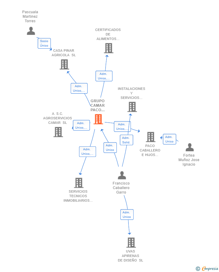 Vinculaciones societarias de GRUPO CAMAR PACO CABALLERO E HIJOS SL