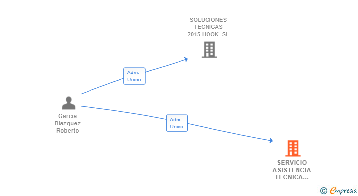 Vinculaciones societarias de SERVICIO ASISTENCIA TECNICA GARCIA SL