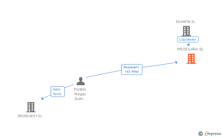 Vinculaciones societarias de PROEGARA SL