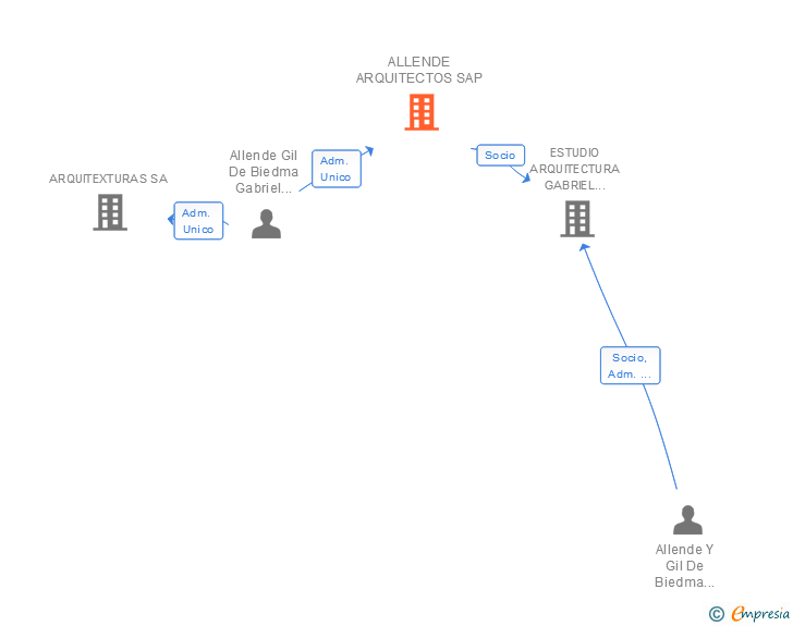 Vinculaciones societarias de ALLENDE ARQUITECTOS SAP