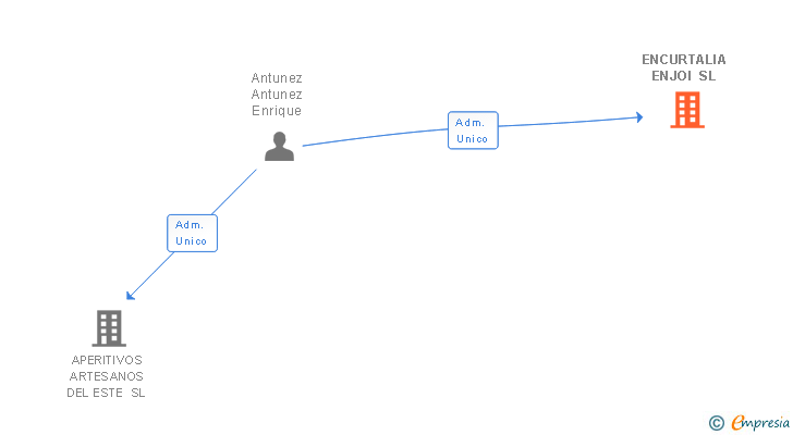 Vinculaciones societarias de ENCURTALIA ENJOI SL