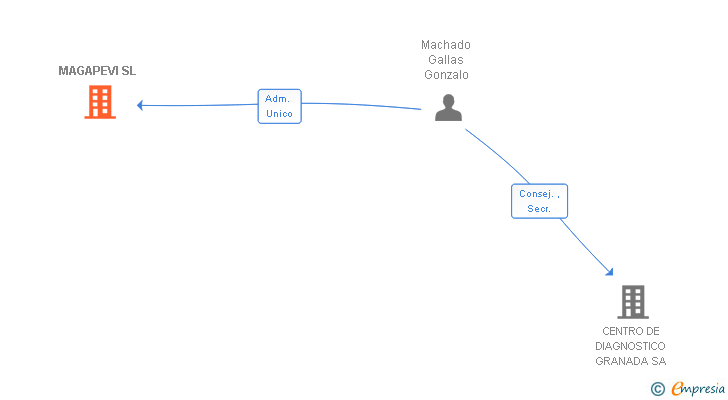 Vinculaciones societarias de MAGAPEVI SL
