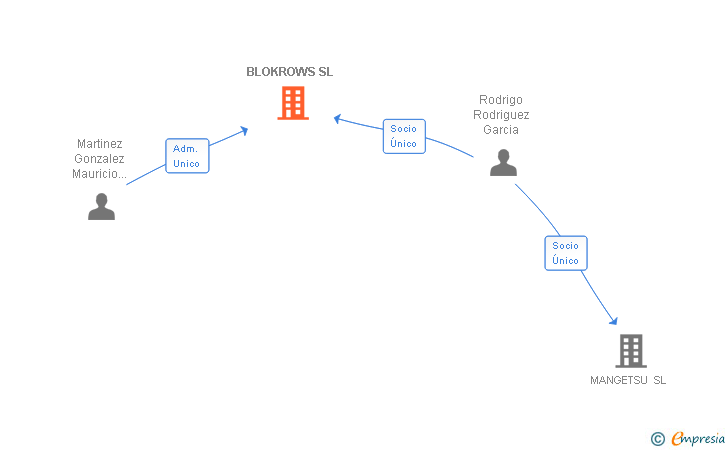 Vinculaciones societarias de BLOKROWS SL