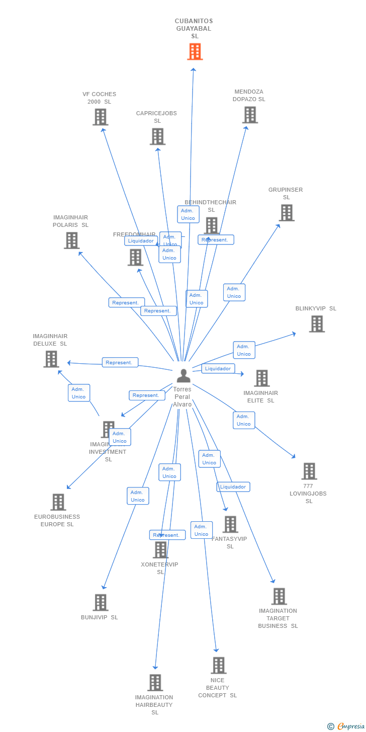 Vinculaciones societarias de CUBANITOS GUAYABAL SL