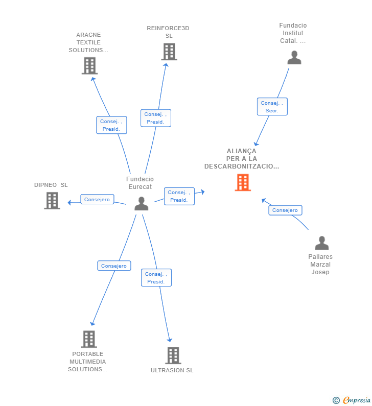 Vinculaciones societarias de ALIANÇA PER A LA DESCARBONITZACIO DE LA INDUSTRIA DE TARRAGONA SL