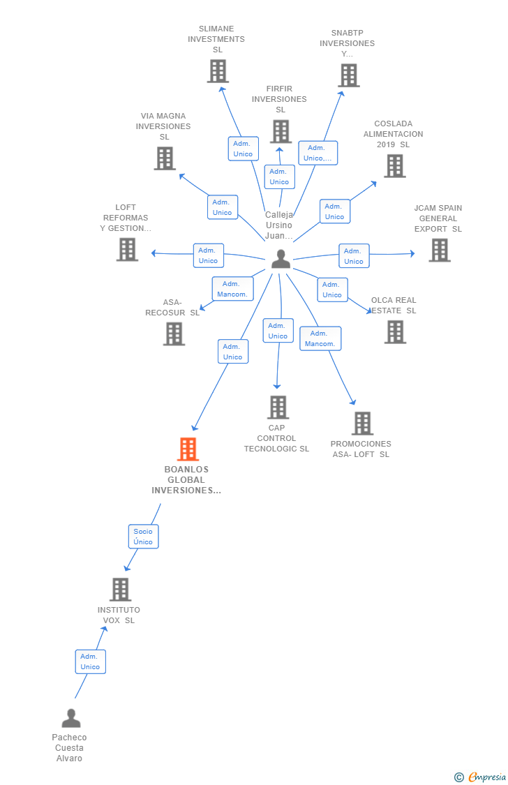 Vinculaciones societarias de BOANLOS GLOBAL INVERSIONES SL