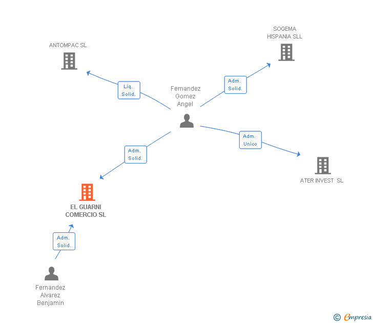 Vinculaciones societarias de EL GUARNI COMERCIO SL