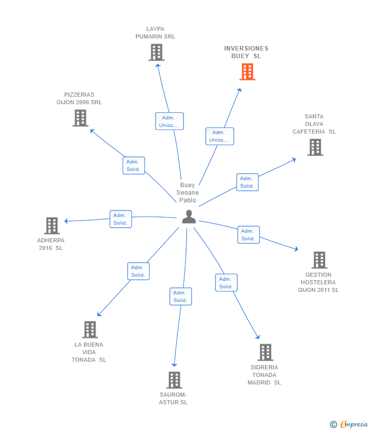 Vinculaciones societarias de INVERSIONES BUEY SL