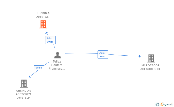 Vinculaciones societarias de FERINMA 2019 SL